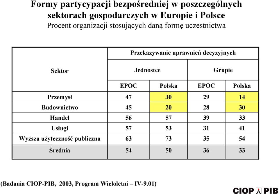 Grupie EPOC Polska EPOC Polska Przemysł 47 29 14 Budownictwo 45 28 Handel 56 57 39 33 Usługi 57 53 31