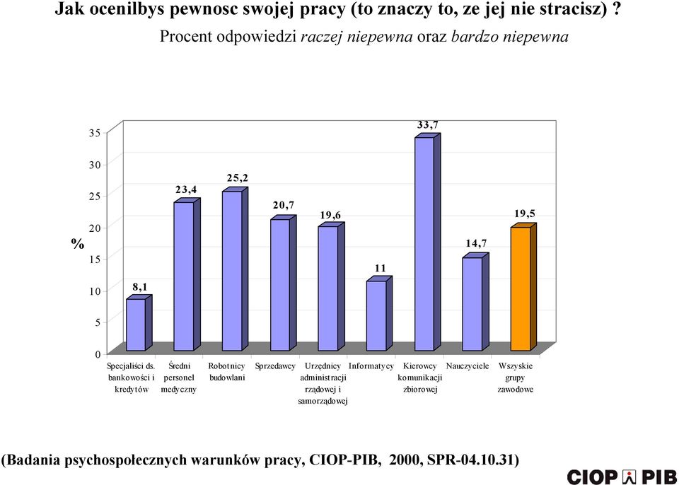 Specjaliści ds.