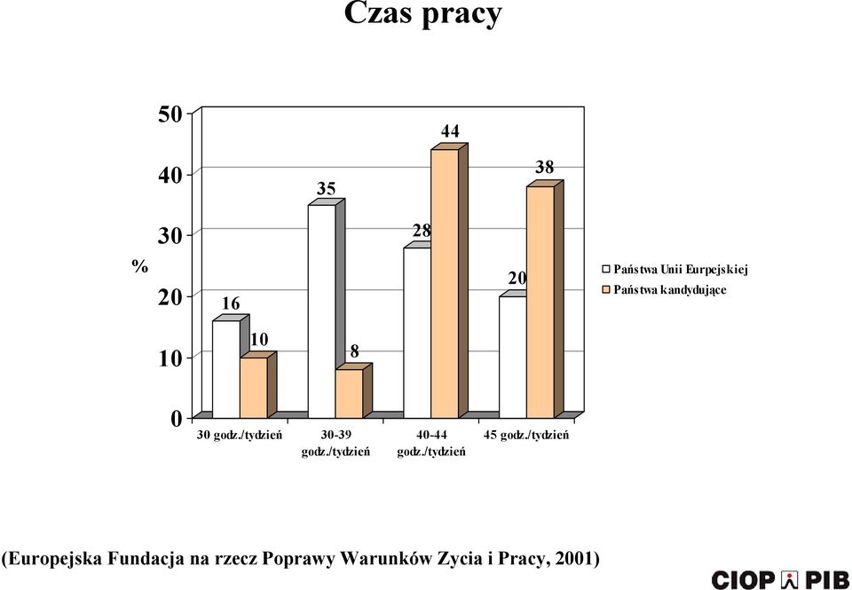 /tydzień -39 godz./tydzień 4-44 godz.