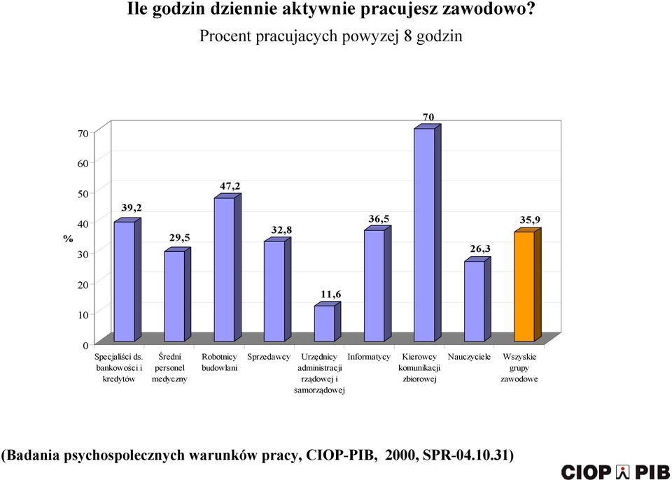 bankowości i kredytów Średni personel medyczny Robotnicy budowlani Sprzedawcy Urzędnicy Informatycy