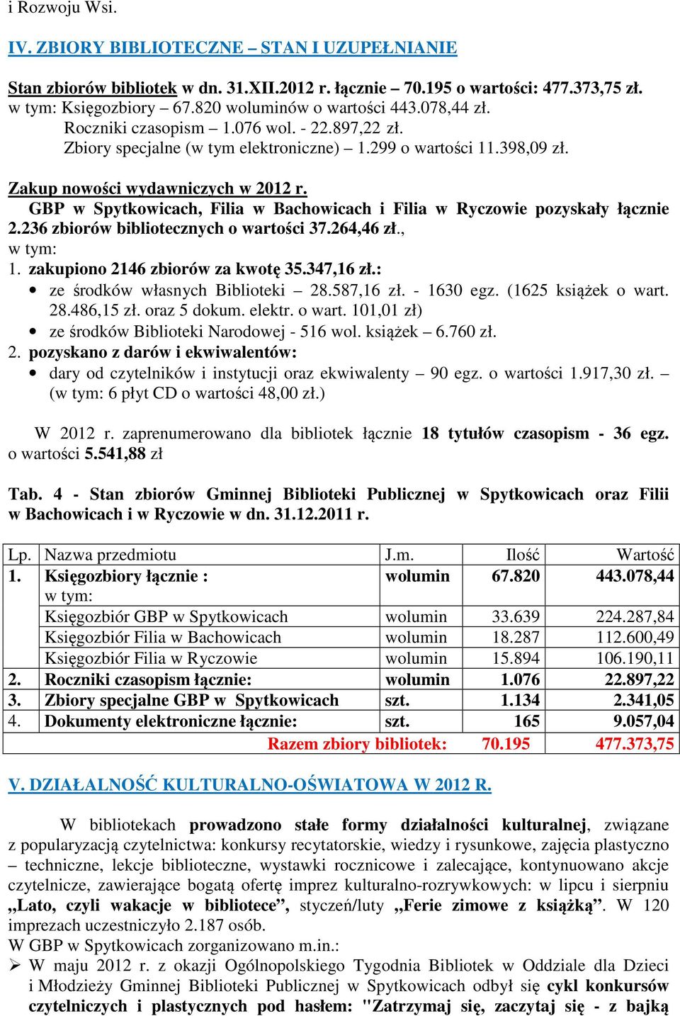 GBP w Spytkowicach, Filia w Bachowicach i Filia w Ryczowie pozyskały łącznie 2.236 zbiorów bibliotecznych o wartości 37.264,46 zł., w tym: 1. zakupiono 2146 zbiorów za kwotę 35.347,16 zł.