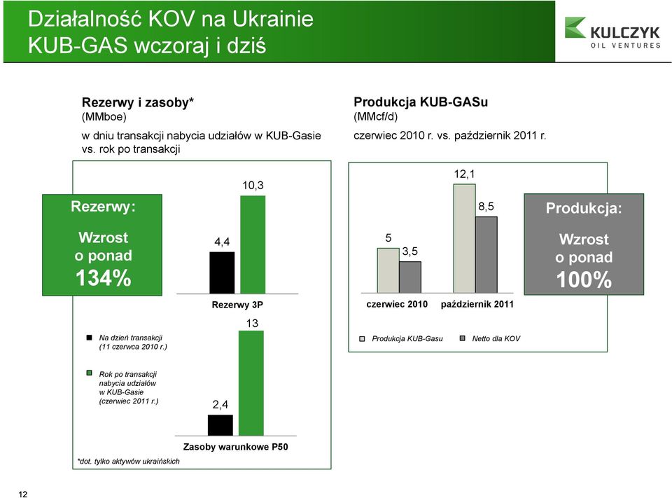 10,3 12,1 Rezerwy: 8,5 Produkcja: Wzrost o ponad 134% 4,4 5 3,5 Wzrost o ponad 100% Rezerwy 3P czerwiec 2010 październik 2011 13 Na