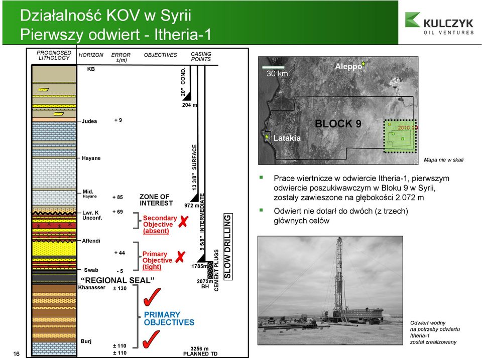 Affendi Swab Khanasser + 85 + 69 + 44-5 REGIONAL SEAL ± 130 ZONE OF INTEREST Secondary Objective (absent) Primary Objective (tight) 13 3/8 SURFACE 972 m 9 5/8 INTERMEDIATE 1785m 2072m BH