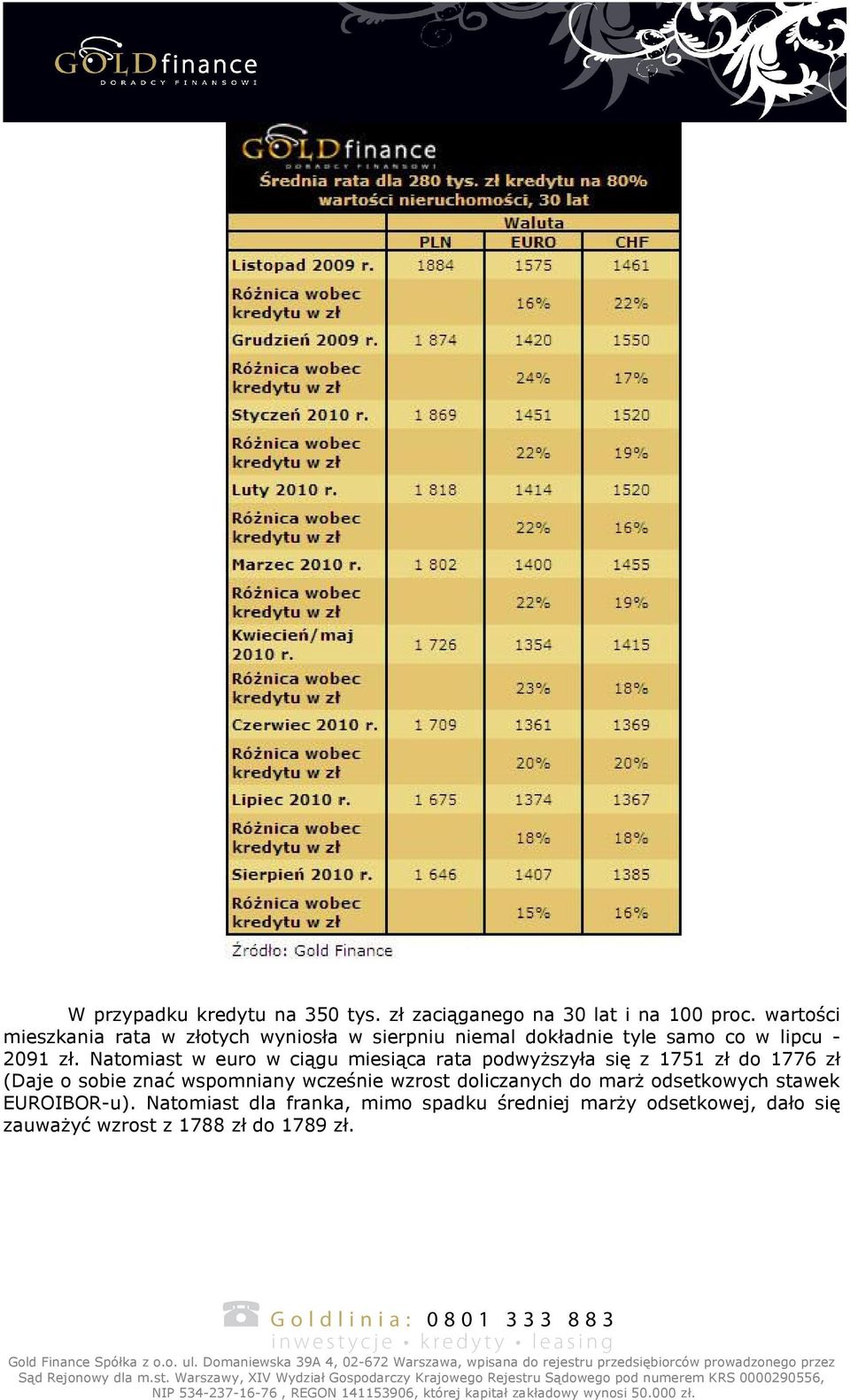 Natomiast w euro w ciągu miesiąca rata podwyższyła się z 1751 zł do 1776 zł (Daje o sobie znać wspomniany wcześnie