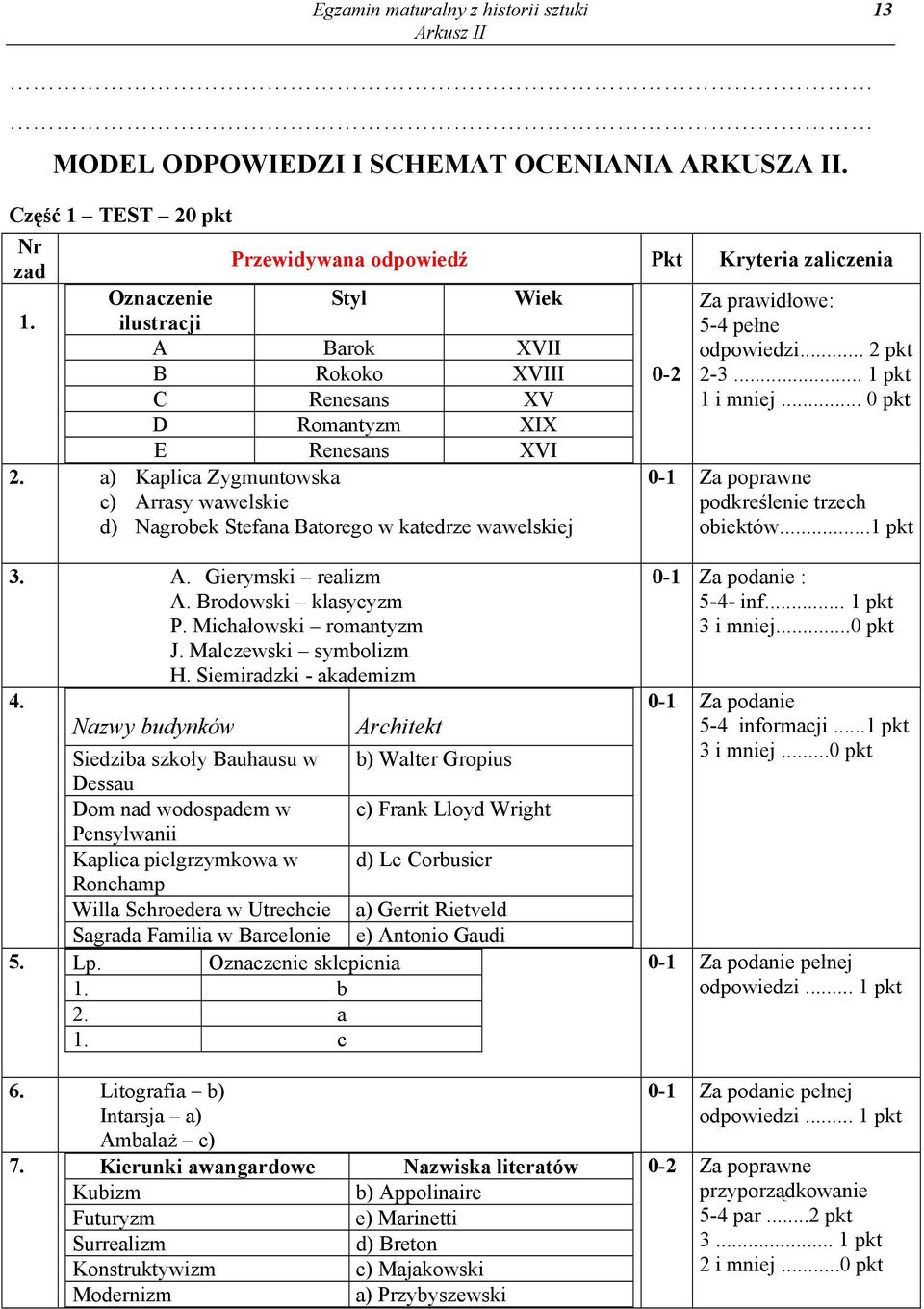 a) Kaplica Zygmuntowska c) Arrasy wawelskie d) Nagrobek Stefana Batorego w katedrze wawelskiej 0-1 Za poprawne podkreślenie trzech obiektów...1 pkt 3. A. Gierymski realizm A. Brodowski klasycyzm P.