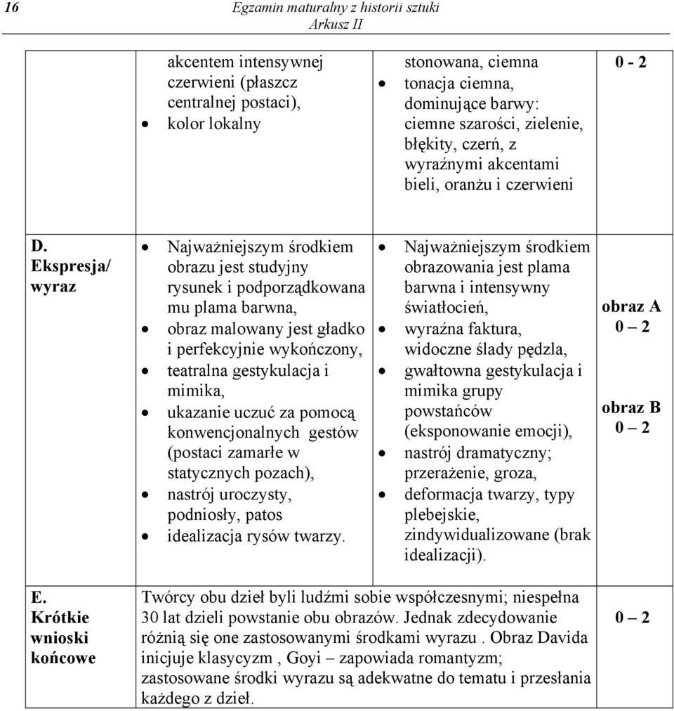 Ekspresja/ wyraz Najważniejszym środkiem obrazu jest studyjny rysunek i podporządkowana mu plama barwna, obraz malowany jest gładko i perfekcyjnie wykończony, teatralna gestykulacja i mimika,