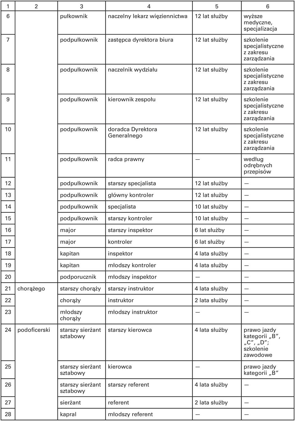 służby 13 podpułkownik główny kontroler 12 lat służby 14 podpułkownik specjalista 10 lat służby 15 podpułkownik starszy kontroler 10 lat służby 16 major starszy inspektor 6 lat służby 17 major