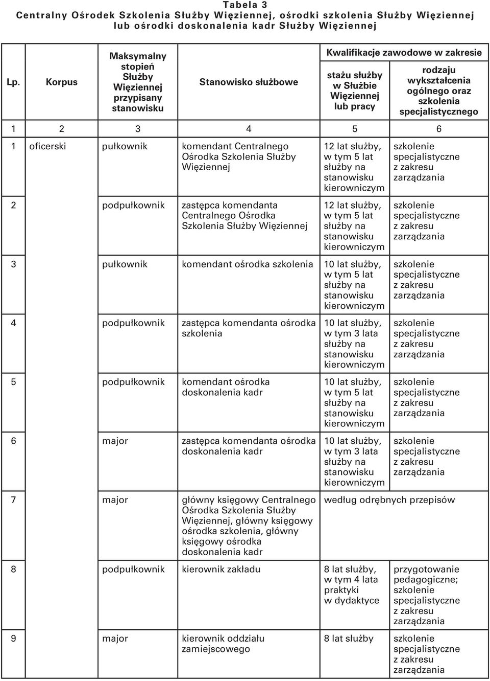 oficerski pułkownik komendant Centralnego Ośrodka Szkolenia Służby 2 podpułkownik zastępca komendanta Centralnego Ośrodka Szkolenia Służby 12 lat służby, 12 lat służby, 3 pułkownik komendant ośrodka