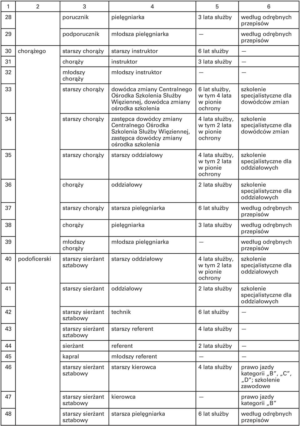 Centralnego Ośrodka Szkolenia Służby, zastępca dowódcy zmiany ośrodka szkolenia 6 lat służby, 4 lata służby, 35 starszy chorąży starszy oddziałowy 4 lata służby, dla dla dla 36 chorąży oddziałowy 2