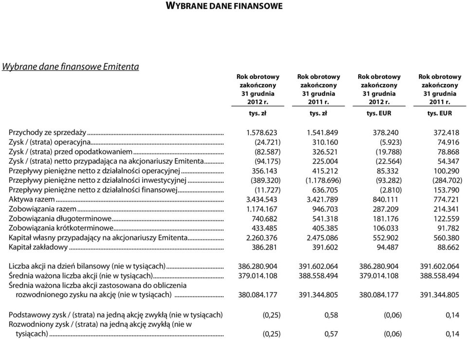 347 Przepływy pieniężne netto z działalności operacyjnej... 356.143 415.212 85.332 100.290 Przepływy pieniężne netto z działalności inwestycyjnej... (389.320) (1.178.696) (93.282) (284.