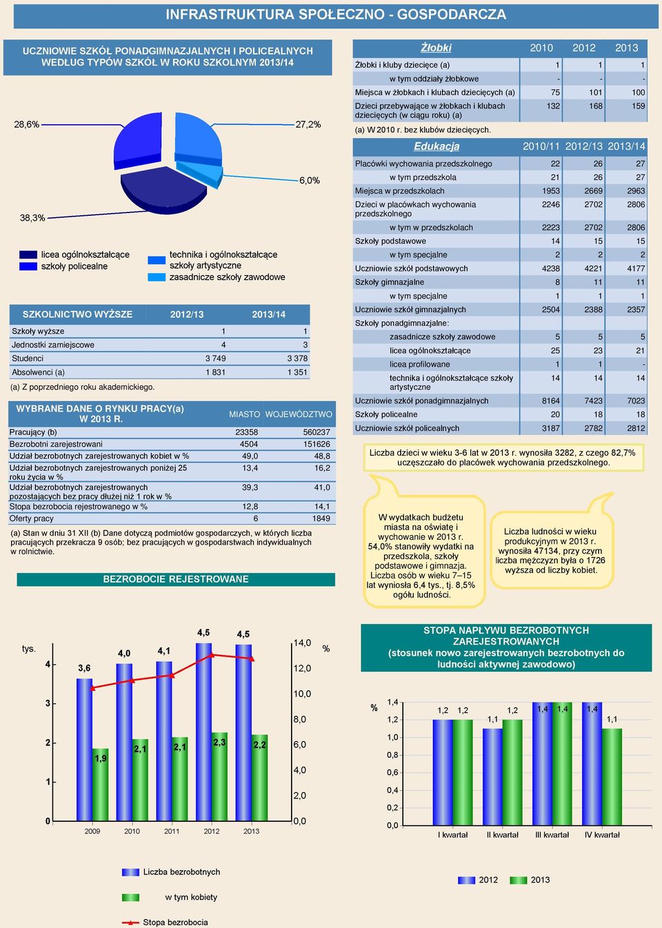 MIASTO WOJEWÓDZTWO Pracujący (b) 23358 560237 Bezrobotni zarejestrowani 4504 151626 Udział bezrobotnych zarejestrowanych kobiet w % 49,0 48,8 Udział bezrobotnych zarejestrowanych poniżej 25 13,4 16,2