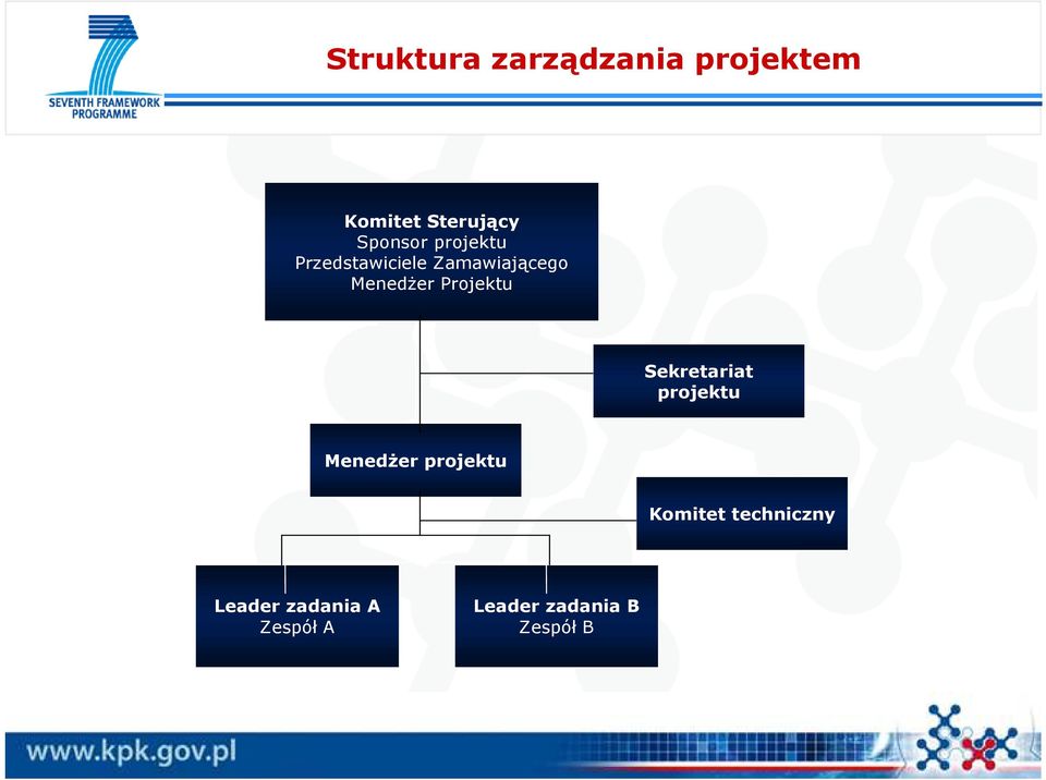 Projektu Sekretariat projektu MenedŜer projektu Komitet