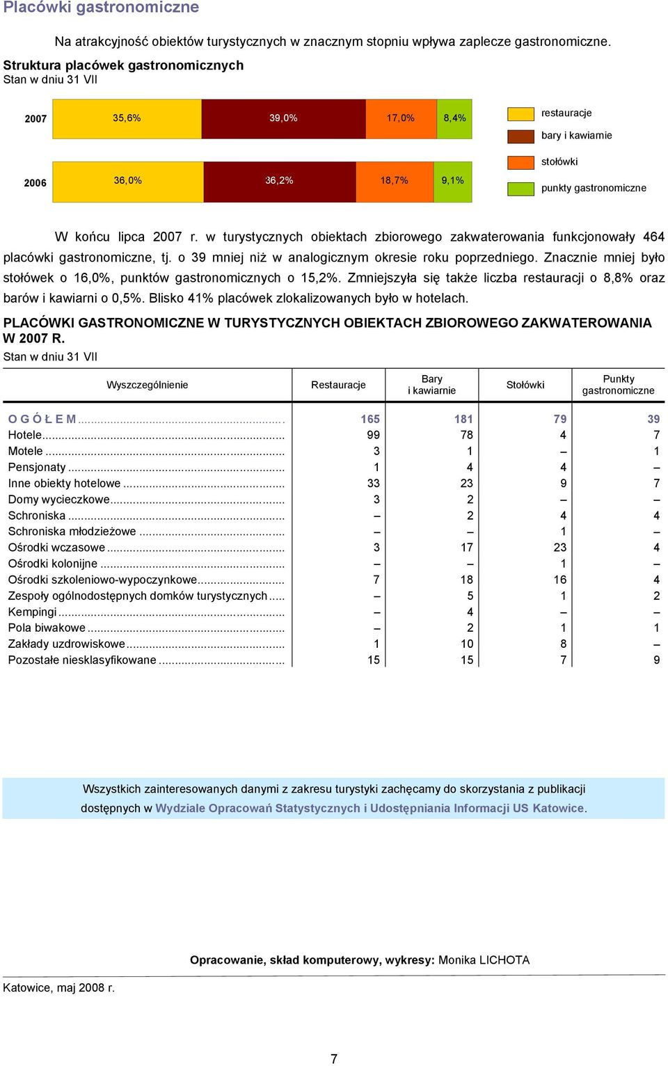 w turystycznych obiektach zbiorowego zakwaterowania funkcjonowały 464 placówki gastronomiczne, tj. o 39 mniej niż w analogicznym okresie roku poprzedniego.