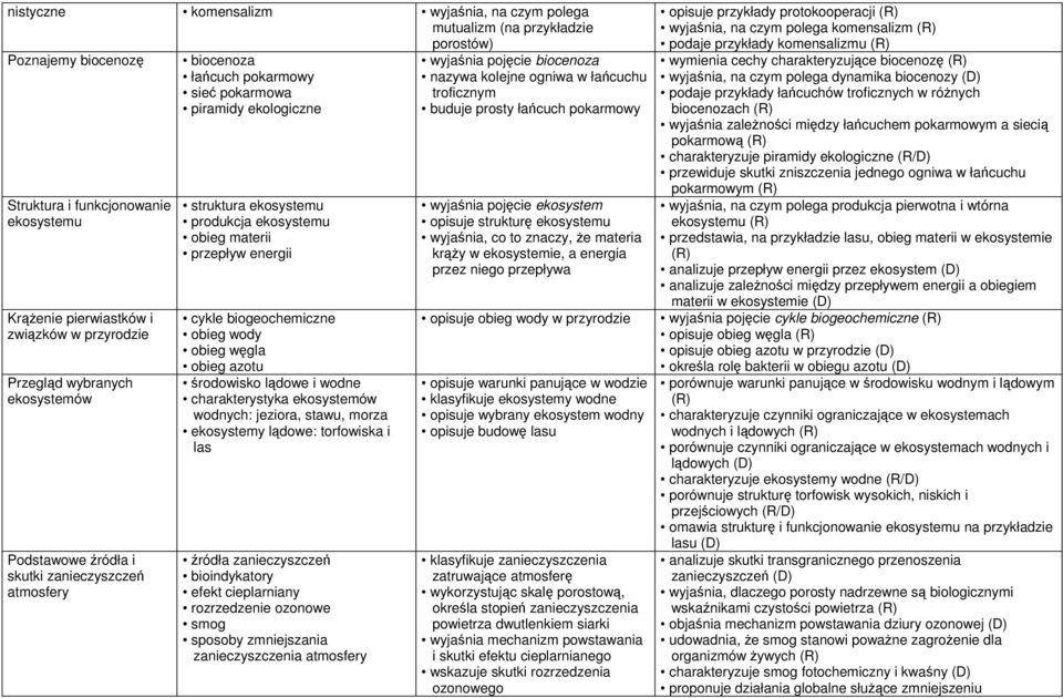 biogeochemiczne obieg wody obieg węgla obieg azotu środowisko lądowe i wodne charakterystyka ekosystemów wodnych: jeziora, stawu, morza ekosystemy lądowe: torfowiska i las źródła zanieczyszczeń