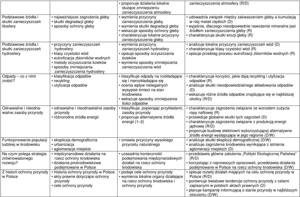 Z historii ochrony w Polsce najważniejsze zagrożenia gleby skutki degradacji gleby sposoby ochrony gleby przyczyny zanieczyszczeń hydrosfery klasy czystości wód eutrofizacja zbiorników wodnych metody