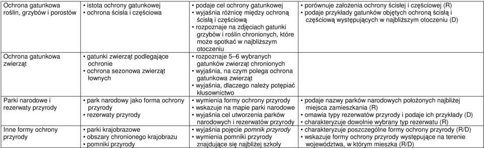 ochroną ścisłą i częściową rozpoznaje na zdjęciach gatunki grzybów i roślin chronionych, które może spotkać w najbliższym otoczeniu rozpoznaje 5 6 wybranych gatunków zwierząt chronionych wyjaśnia, na