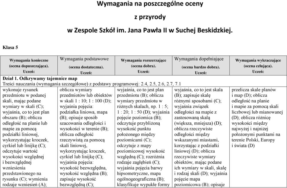 1 wykonuje rysunek przedmiotu w podanej skali, mając podane wymiary w skali (C); wyjaśnia, co to jest plan obszaru (B); oblicza odległość na planie lub mapie za pomocą podziałki liniowej,