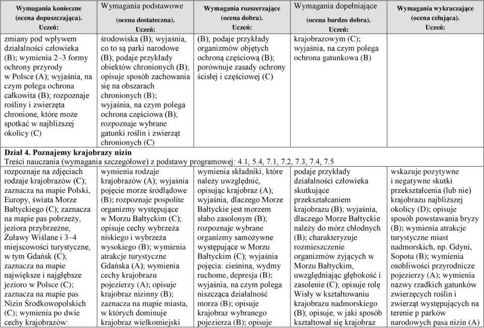 częściowa (B); rozpoznaje wybrane gatunki roślin i zwierząt chronionych (C) (B); podaje przykłady organizmów objętych ochroną częściową (B); porównuje zasady ochrony ścisłej i częściowej (C)