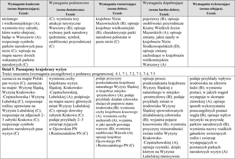 krajobraz wielkomiejski (B); charakteryzuje parki narodowe położone w pasie nizin (C) Dział 5. Poznajemy krajobrazy wyżyn Treści nauczania (wymagania szczegółowe) z podstawy programowej: 4.1, 7.1, 7.2, 7.