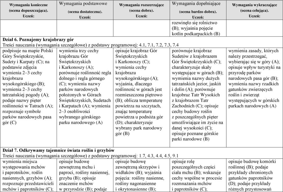 pięter roślinności w Tatrach (A); rozpoznaje symbole parków narodowych pasa gór (C) wymienia trzy cechy krajobrazu Gór Świętokrzyskich i Karkonoszy (A); porównuje roślinność regla dolnego i regla
