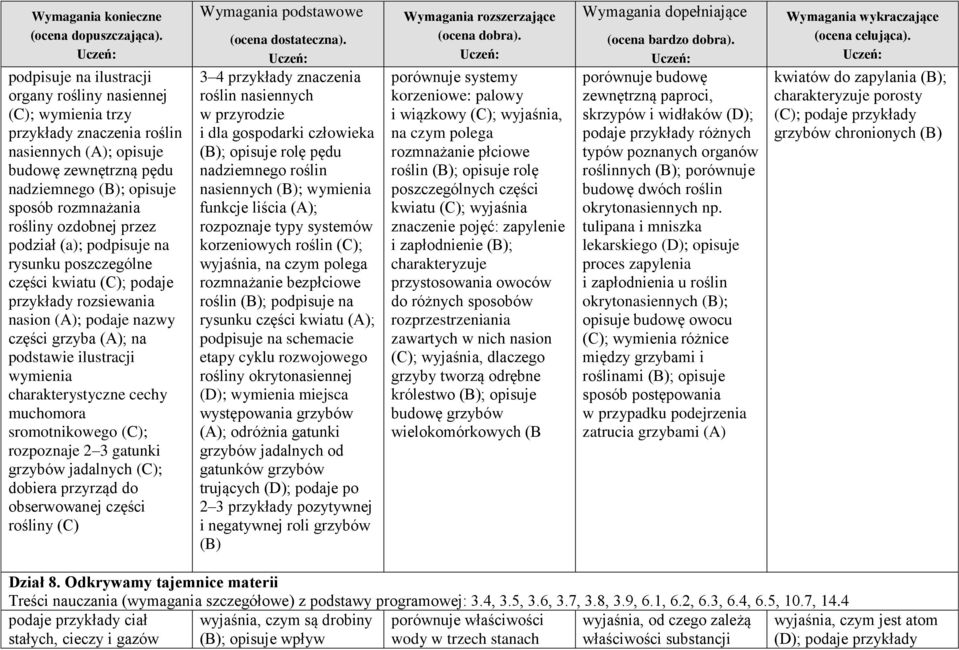 charakterystyczne cechy muchomora sromotnikowego (C); rozpoznaje 2 3 gatunki grzybów jadalnych (C); dobiera przyrząd do obserwowanej części rośliny (C) 3 4 przykłady znaczenia roślin nasiennych w