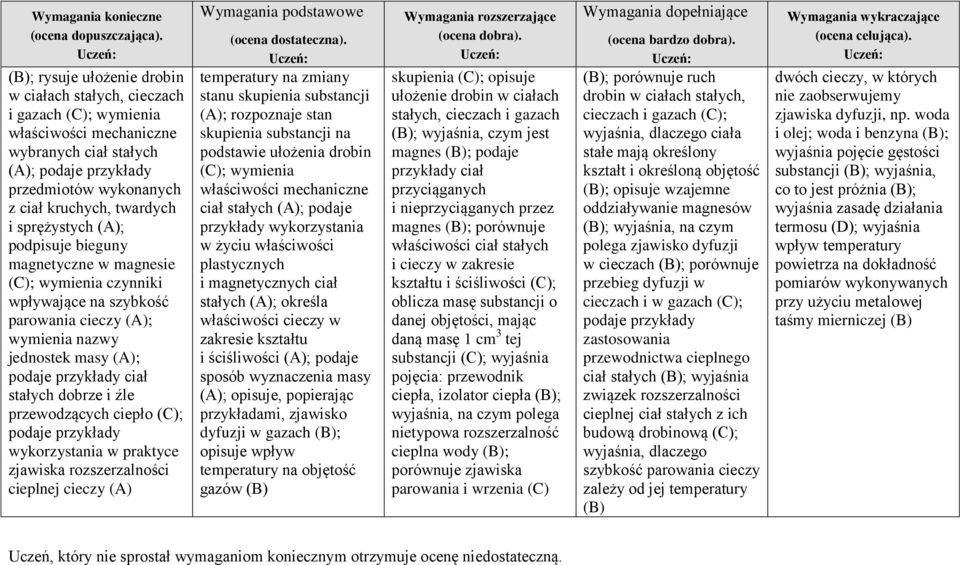 źle przewodzących ciepło (C); podaje przykłady wykorzystania w praktyce zjawiska rozszerzalności cieplnej cieczy (A) temperatury na zmiany stanu skupienia substancji (A); rozpoznaje stan skupienia