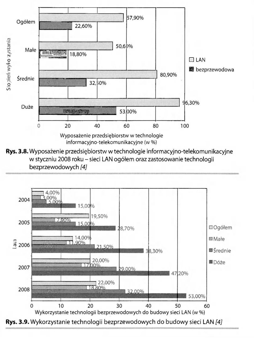 Wypsażenie przedsiębirstw w technlgie infrmacyjn-telekmunikacyjne (w %) Rys. 3.8.