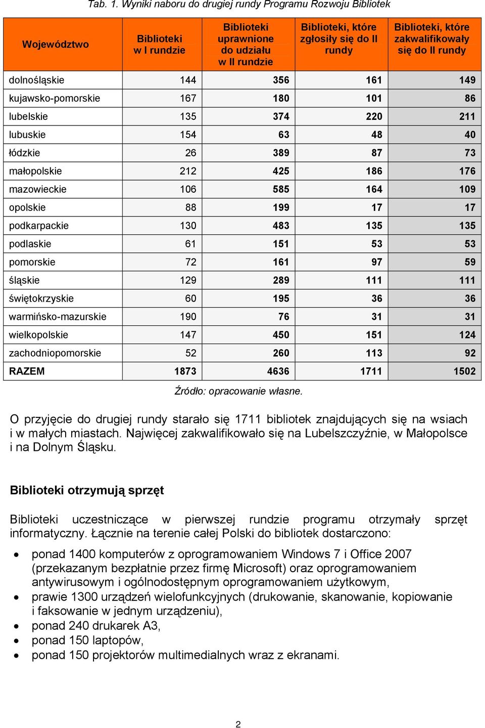 48 40 łódzkie 26 389 87 73 małopolskie 212 425 186 176 mazowieckie 106 585 164 109 opolskie 88 199 17 17 podkarpackie 130 483 135 135 podlaskie 61 151 53 53 pomorskie 72 161 97 59 śląskie 129 289 111