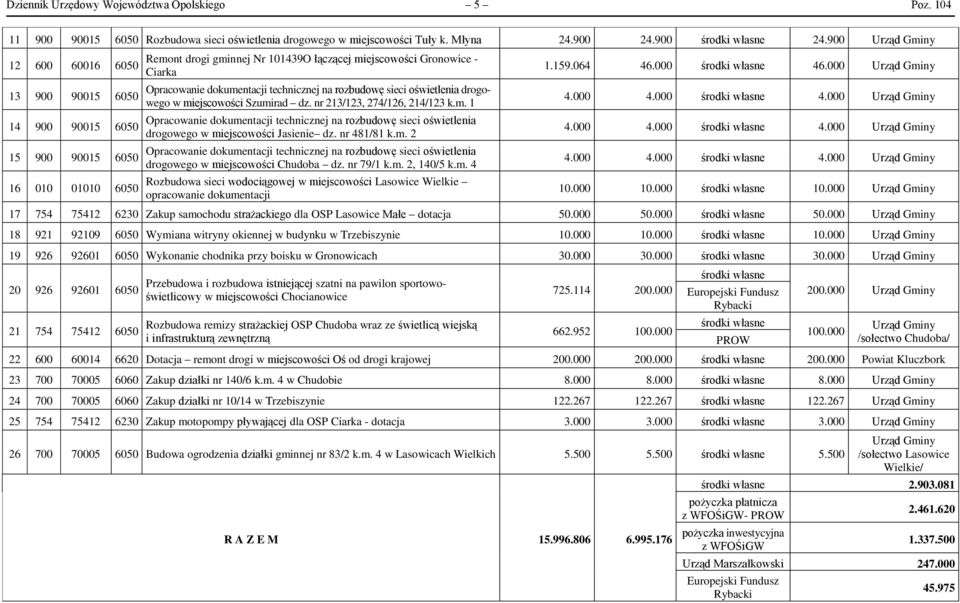 technicznej na rozbudowę sieci oświetlenia drogowego w miejscowości Szumirad dz. nr 213/123, 274/126, 214/123 k.m. 1 Opracowanie dokumentacji technicznej na rozbudowę sieci oświetlenia drogowego w miejscowości Jasienie dz.