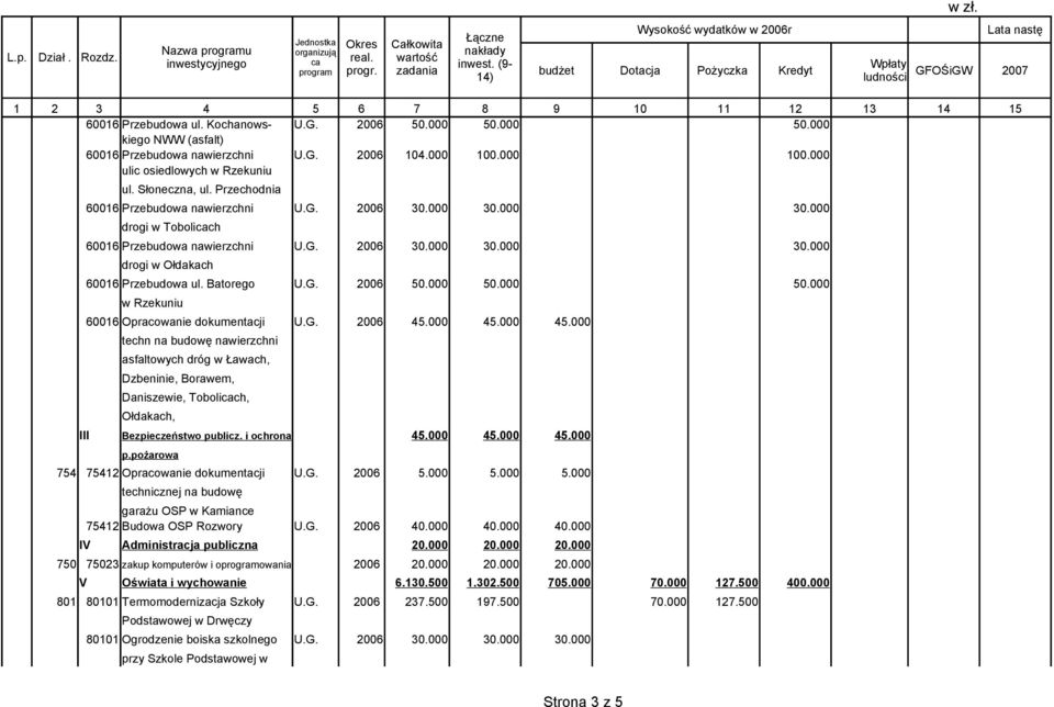 000 45.000 techn na budowę nawierzchni asfaltowych dróg w Ławach, Dzbeninie, Borawem, Daniszewie, Tobolich, Ołdakach, III Bezpieczeństwo publicz. i ochrona 45.000 45.000 45.000 p.