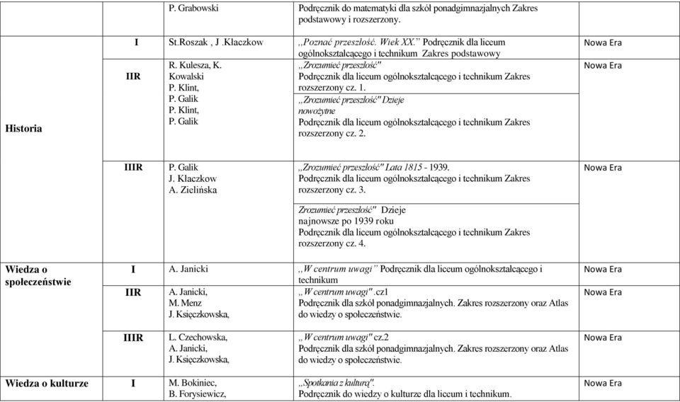 Zrozumieć przeszłość" Dzieje najnowsze po 1939 roku rozszerzony cz. 4. Wiedza o społeczeństwie A. Janicki,,W centrum uwagi Podręcznik dla liceum ogólnokształcącego i technikum R A.