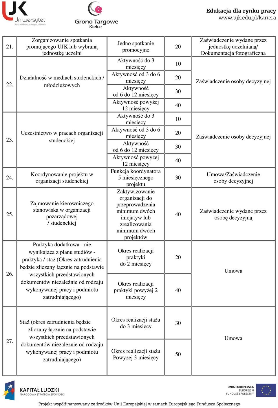 organizacji studenckiej Zajmowanie kierowniczego stanowiska w organizacji pozarządowej / studenckiej Praktyka dodatkowa - nie wynikająca z planu studiów - praktyka / staż (Okres zatrudnienia będzie