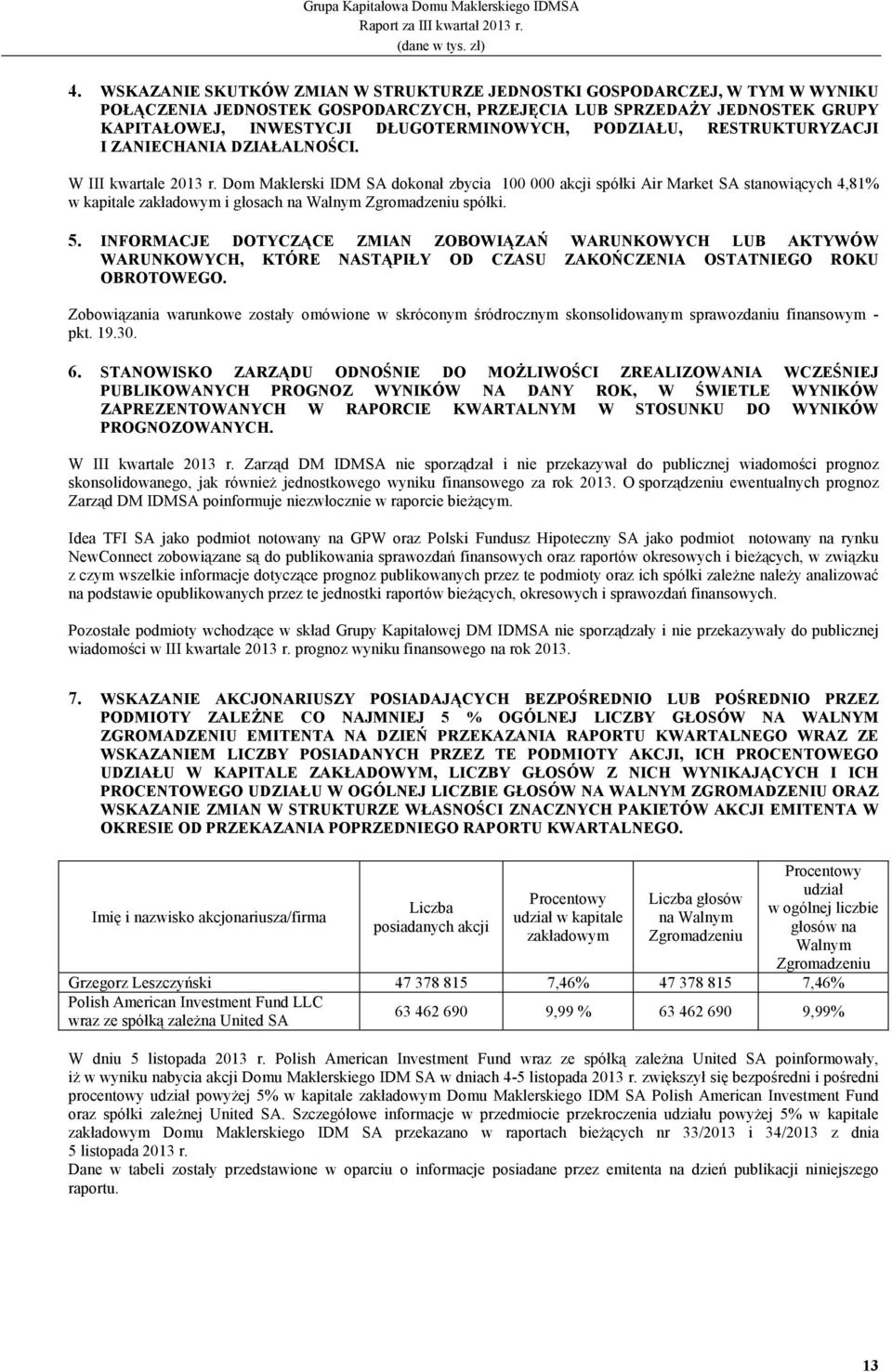 Dom Maklerski IDM SA dokonał zbycia 100 000 akcji spółki Air Market SA stanowiących 4,81% w kapitale zakładowym i głosach na Walnym Zgromadzeniu spółki. 5.