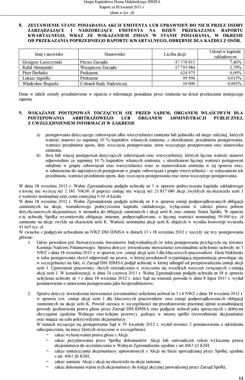 Imię i nazwisko Stanowisko Liczba akcji Udział w kapitale zakładowym Grzegorz Leszczyński Prezes Zarządu 47 378 815 7,46% Rafał Abratański Wiceprezes Zarządu 17 719 984 2,79% Piotr Derlatka Prokurent