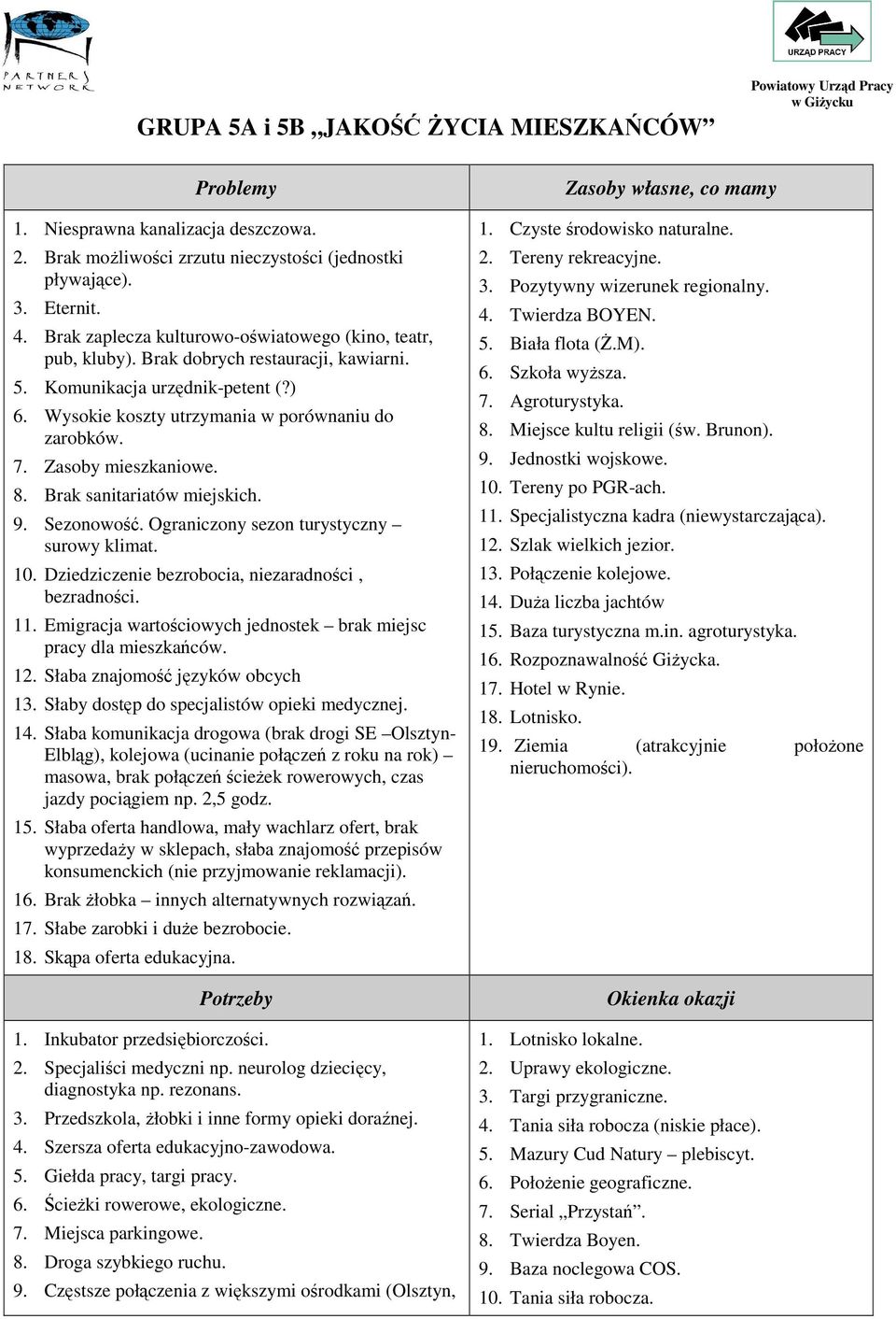 Zasoby mieszkaniowe. 8. Brak sanitariatów miejskich. 9. Sezonowość. Ograniczony sezon turystyczny surowy klimat. 10. Dziedziczenie bezrobocia, niezaradności, bezradności. 11.