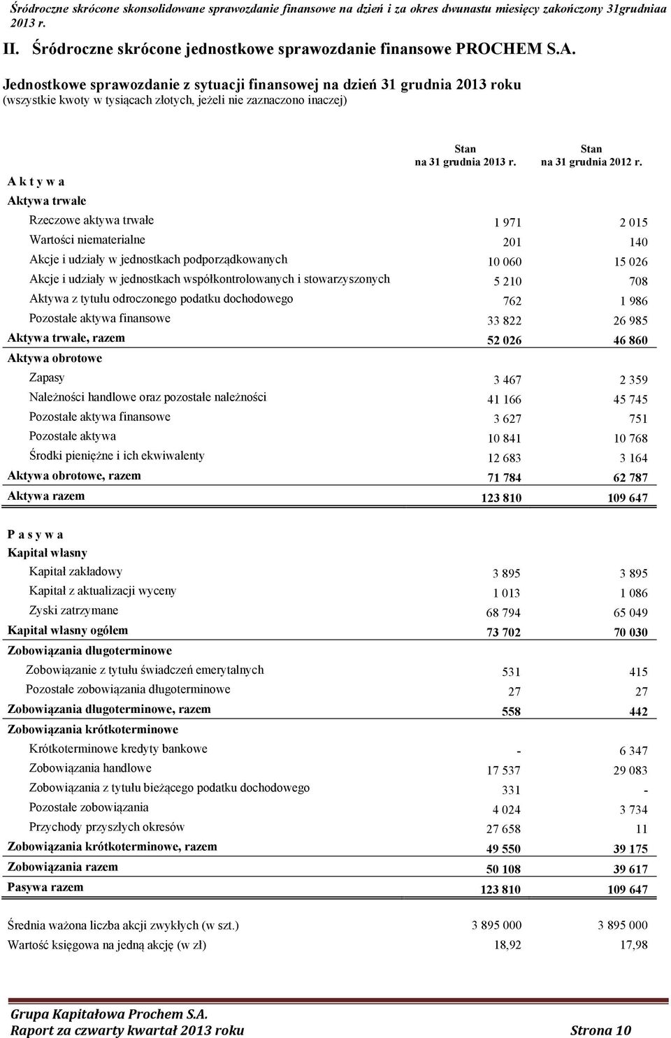 A k t y w a Aktywa trwałe Rzeczowe aktywa trwałe 1 971 2 015 Wartości niematerialne 201 140 Akcje i udziały w jednostkach podporządkowanych 10 060 15 026 Akcje i udziały w jednostkach