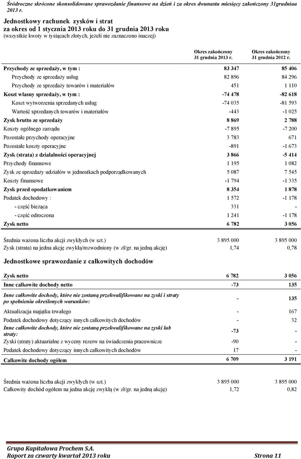 Przychody ze sprzedaży, w tym : 83 347 85 406 Przychody ze sprzedaży usług 82 896 84 296 Przychody ze sprzedaży towarów i materiałów 451 1 110 Koszt własny sprzedaży, w tym : -74 478-82 618 Koszt