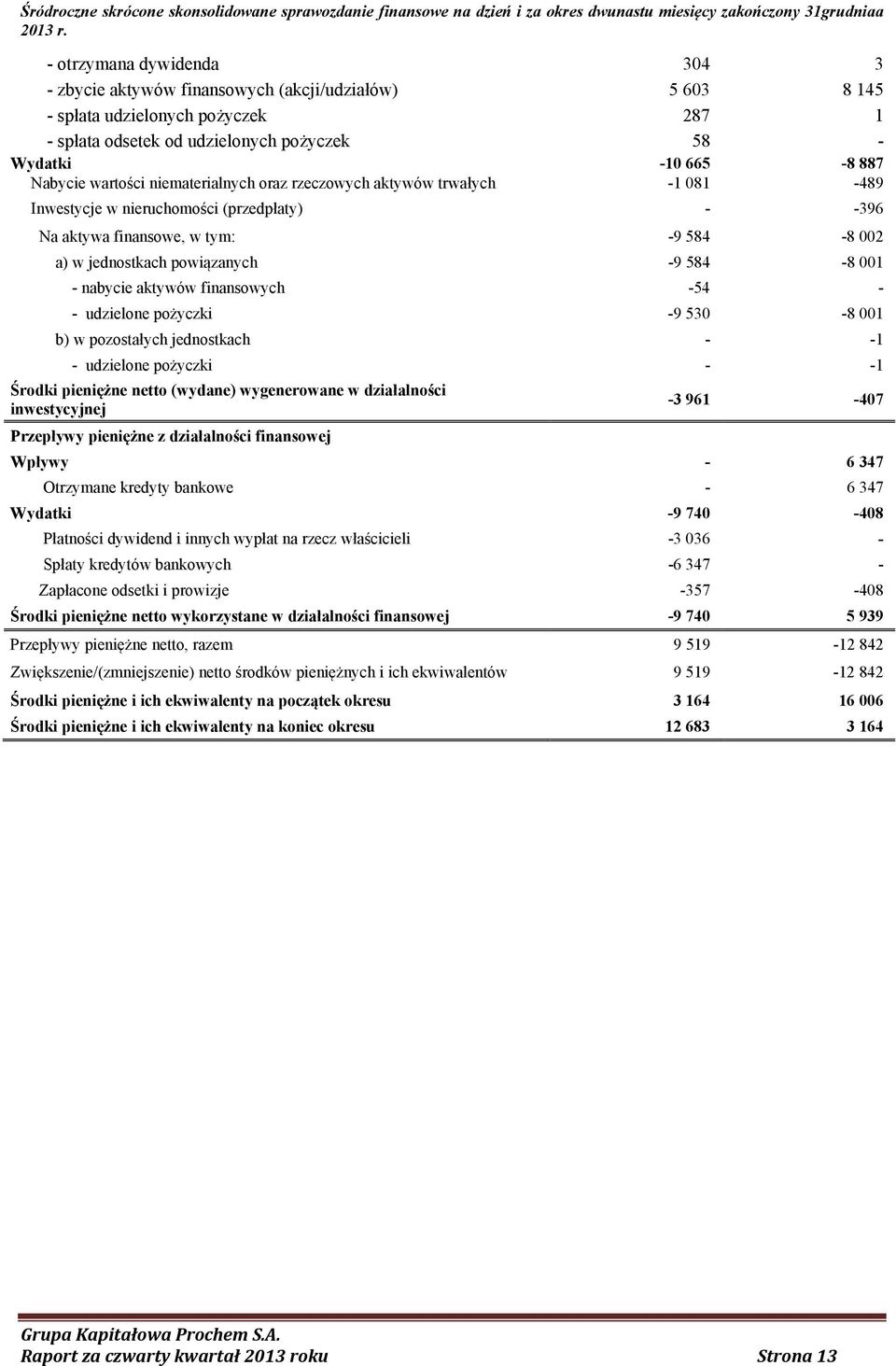 - nabycie aktywów finansowych -54 - - udzielone pożyczki -9 530-8 001 b) w pozostałych jednostkach - -1 - udzielone pożyczki - -1 Środki pieniężne netto (wydane) wygenerowane w działalności