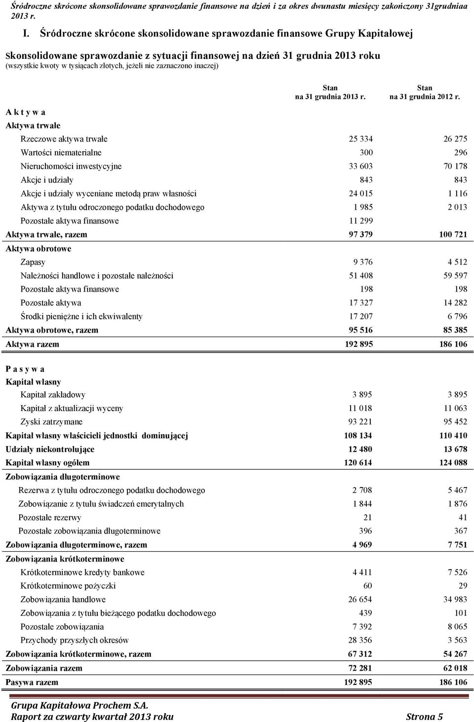 A k t y w a Aktywa trwałe Rzeczowe aktywa trwałe 25 334 26 275 Wartości niematerialne 300 296 Nieruchomości inwestycyjne 33 603 70 178 Akcje i udziały 843 843 Akcje i udziały wyceniane metodą praw