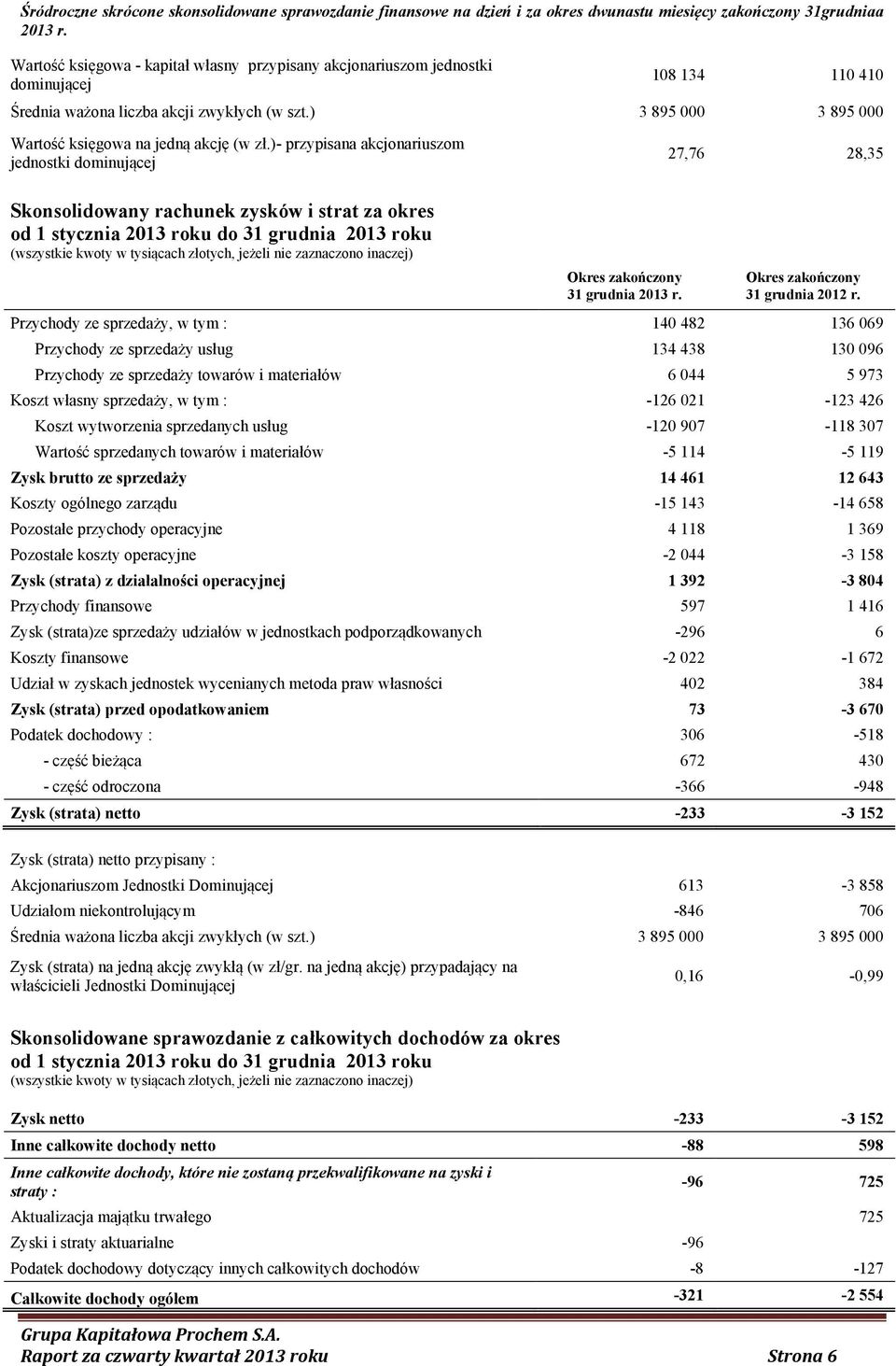 )- przypisana akcjonariuszom jednostki dominującej 27,76 28,35 Skonsolidowany rachunek zysków i strat za okres od 1 stycznia 2013 roku do 31 grudnia 2013 roku (wszystkie kwoty w tysiącach złotych,