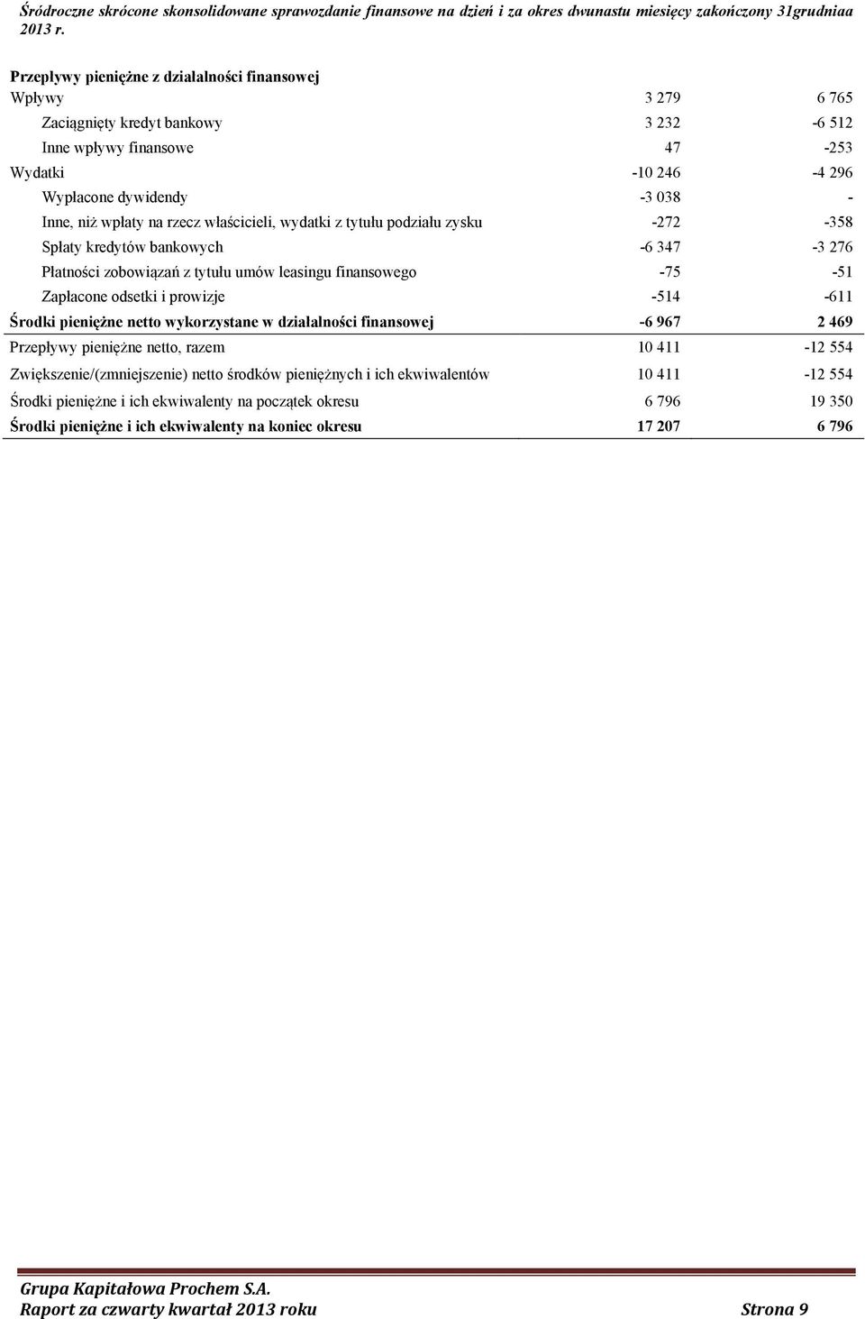 prowizje -514-611 Środki pieniężne netto wykorzystane w działalności finansowej -6 967 2 469 Przepływy pieniężne netto, razem 10 411-12 554 Zwiększenie/(zmniejszenie) netto środków pieniężnych i