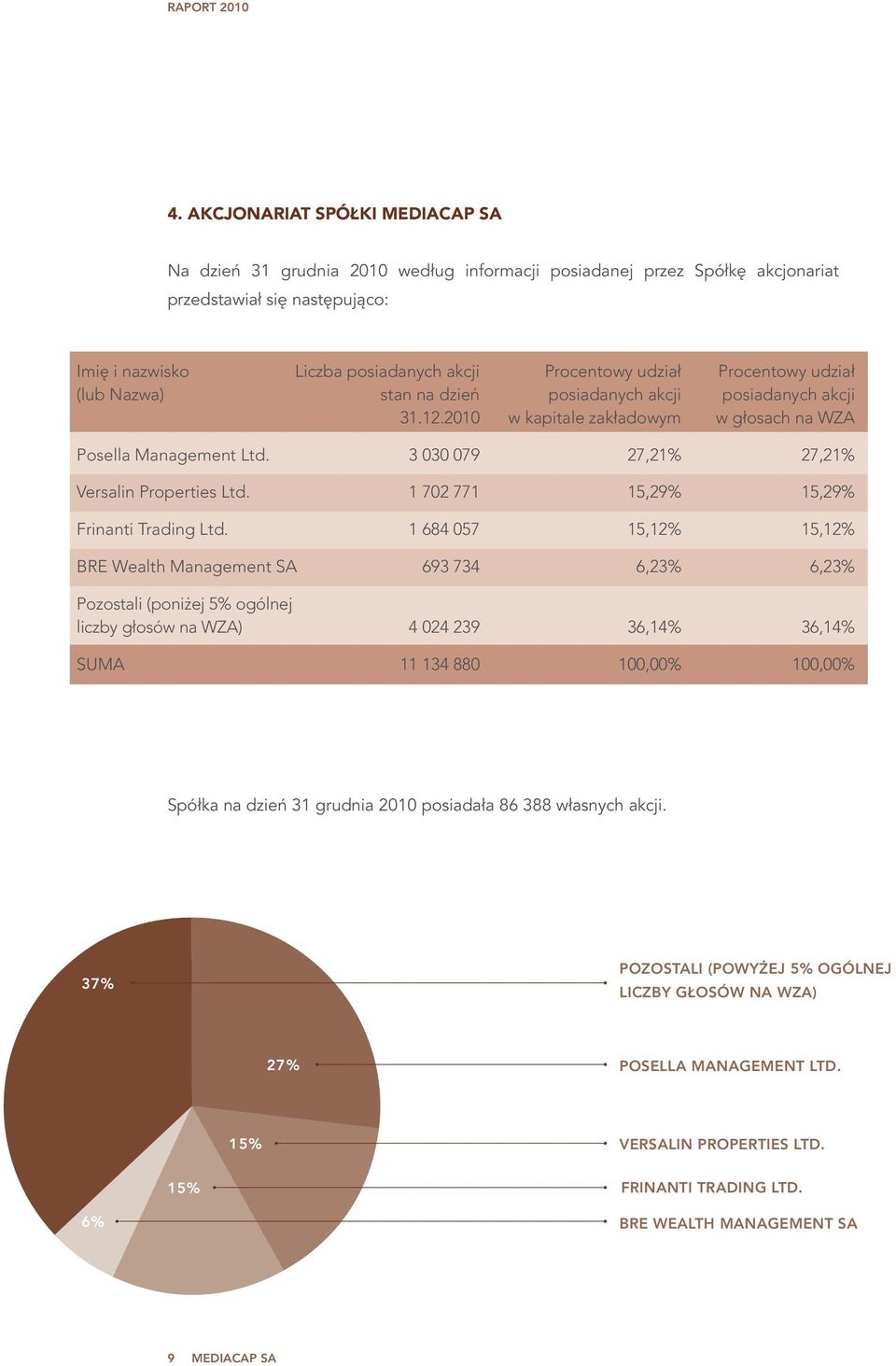 3 030 079 27,21% 27,21% Versalin Properties Ltd. 1 702 771 15,29% 15,29% Frinanti Trading Ltd.