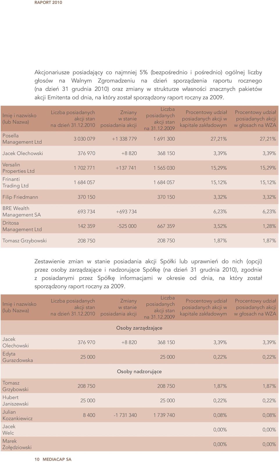 Imię i nazwisko (lub Nazwa) Posella Management Ltd Liczba posiadanych akcji stan na dzień 31.12.