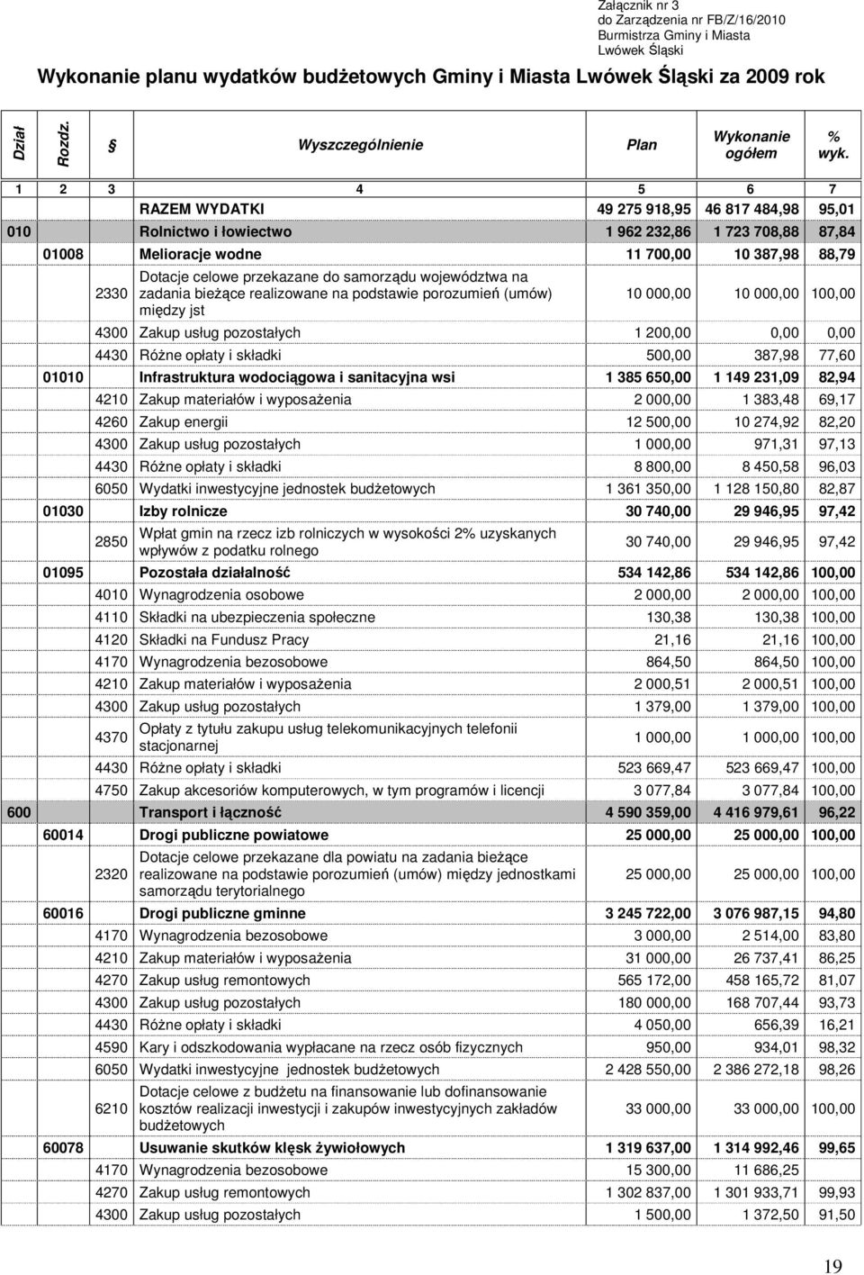 1 2 3 4 5 6 7 RAZEM WYDATKI 49 275 918,95 46 817 484,98 95,01 010 Rolnictwo i łowiectwo 1 962 232,86 1 723 708,88 87,84 01008 Melioracje wodne 11 700,00 10 387,98 88,79 2330 Dotacje celowe przekazane