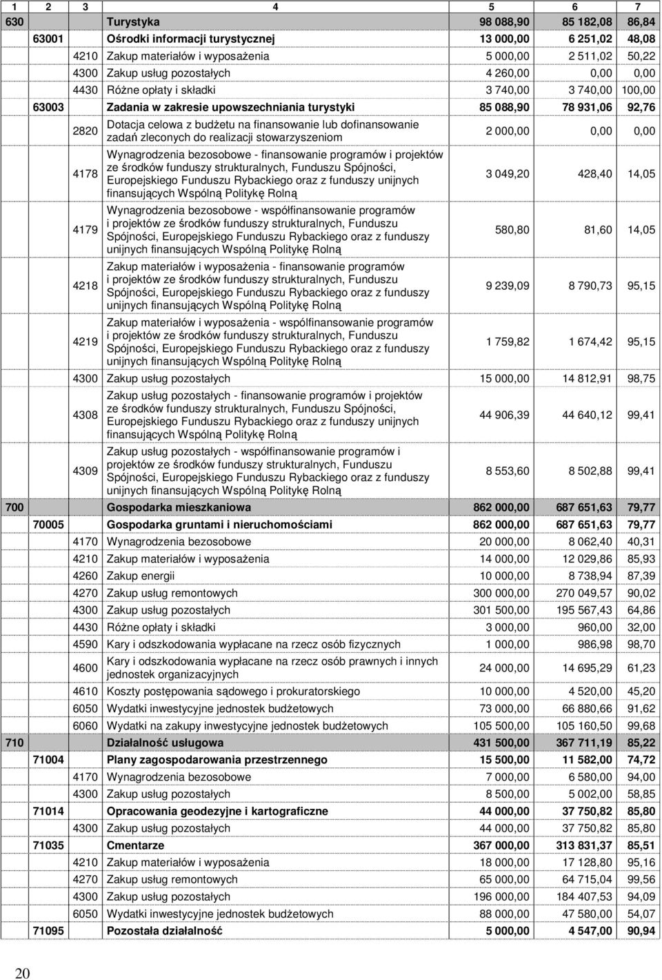 celowa z budŝetu na finansowanie lub dofinansowanie zadań zleconych do realizacji stowarzyszeniom Wynagrodzenia bezosobowe - finansowanie programów i projektów ze środków funduszy strukturalnych,