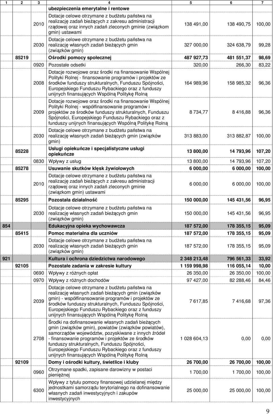 pomocy społecznej 487 927,73 481 551,37 98,69 85228 0920 Pozostałe odsetki 320,00 266,30 83,22 2008 2009 2030 Dotacje rozwojowe oraz środki na finansowanie Wspólnej Polityki Rolnej - finansowanie