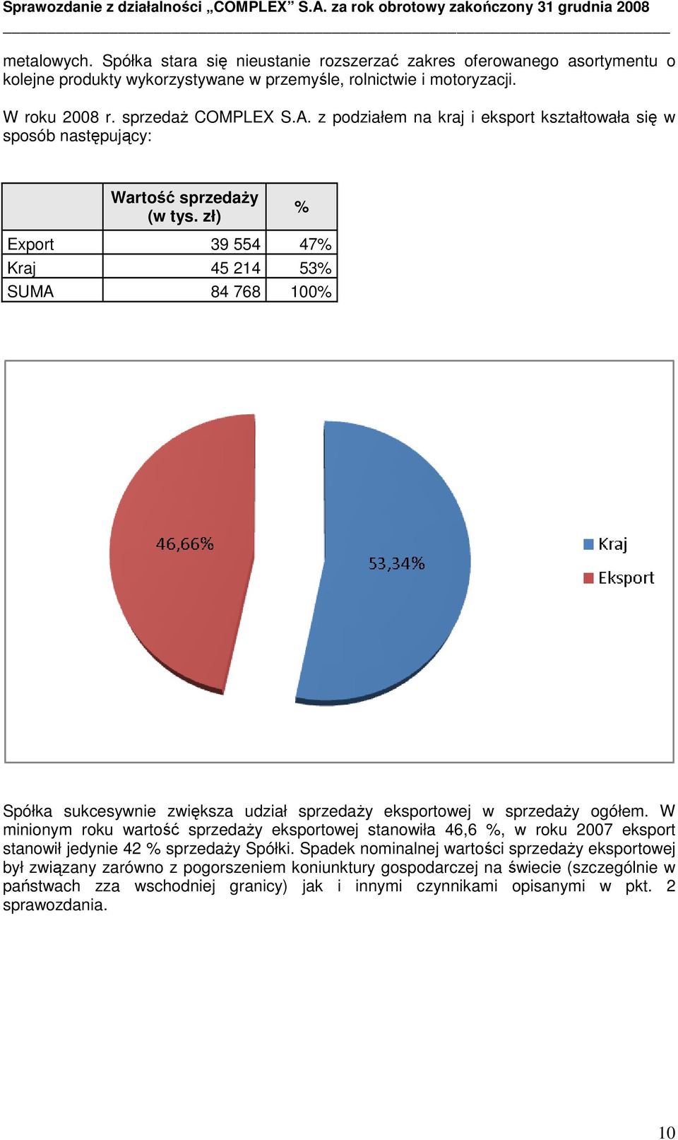 zł) % Export 39 554 47% Kraj 45 214 53% SUMA 84 768 100% Spółka sukcesywnie zwiększa udział sprzedaŝy eksportowej w sprzedaŝy ogółem.