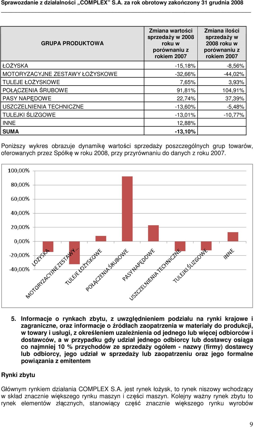 -13,10% PoniŜszy wykres obrazuje dynamikę wartości sprzedaŝy poszczególnych grup towarów, oferowanych przez Spółkę w roku 2008, przy przyrównaniu do danych z roku 2007. 5.