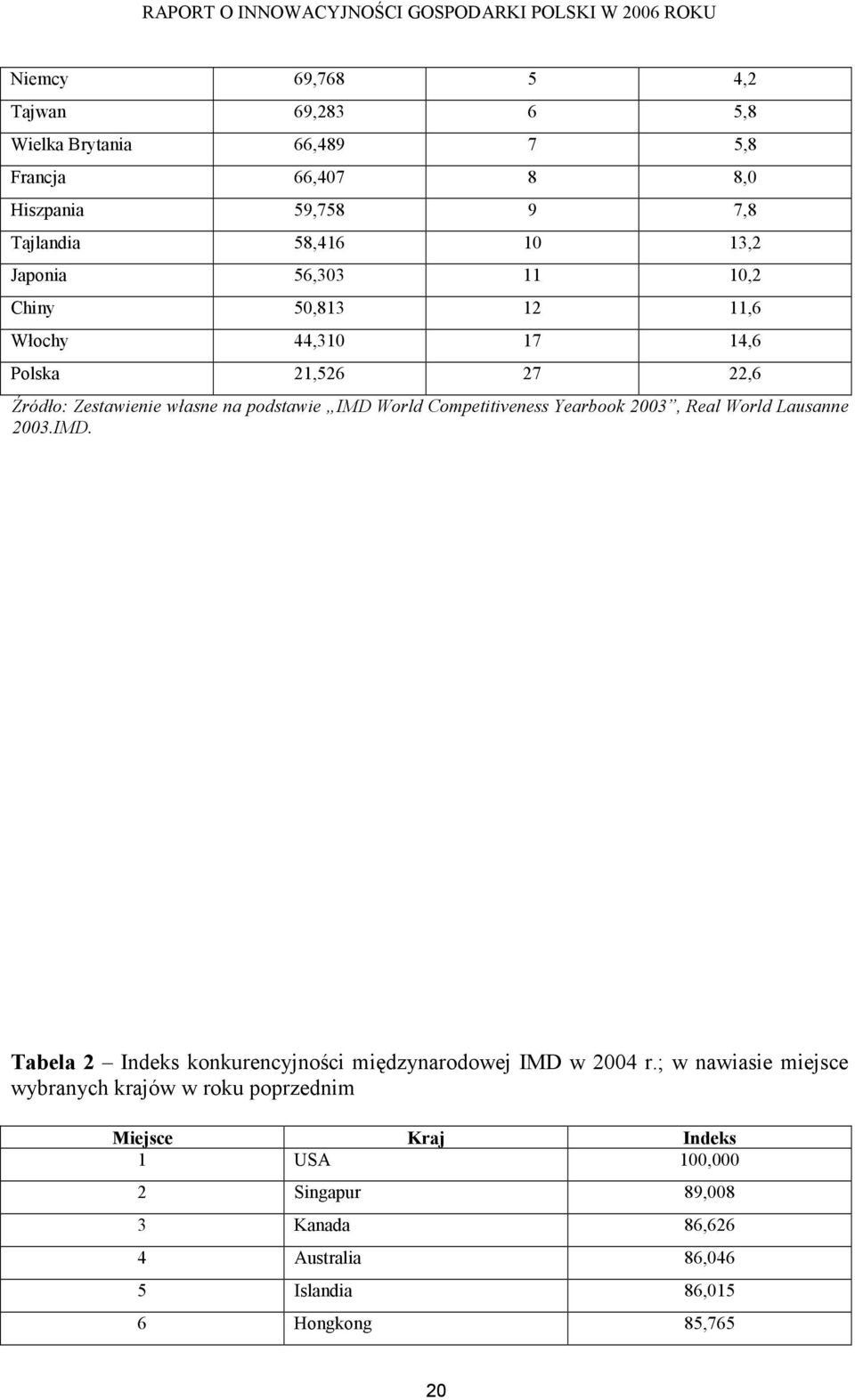 Competitiveness Yearbook 2003, Real World Lausanne 2003.IMD. Tabela 2 Indeks konkurencyjności międzynarodowej IMD w 2004 r.