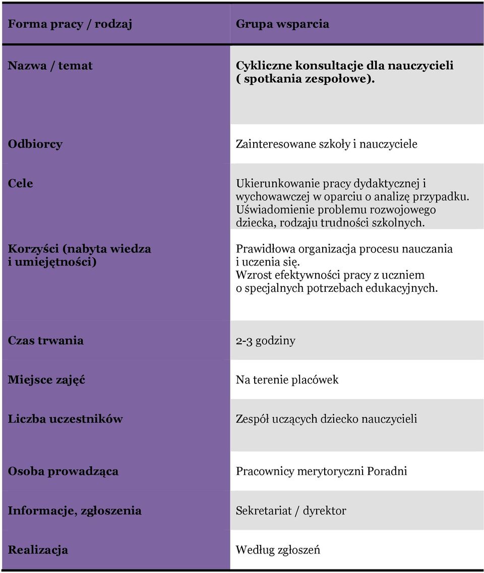 Uświadomienie problemu rozwojowego dziecka, rodzaju trudności szkolnych. Prawidłowa organizacja procesu nauczania i uczenia się.